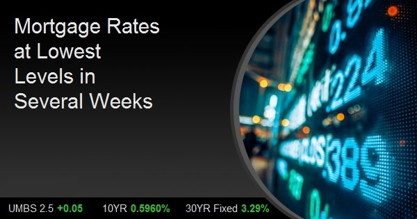 Mortgage Rates at Lowest Levels in Several Weeks