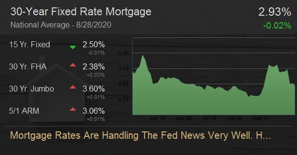 Mortgage Rates Are Handling The Fed News Very Well. Here's Why